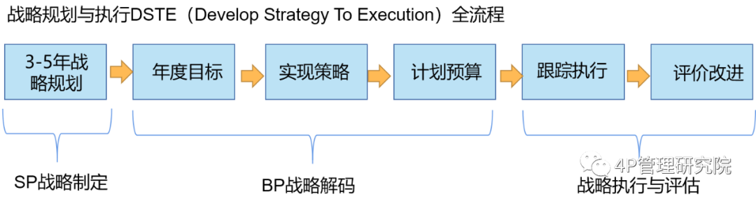 丹纳赫战略部署四件套