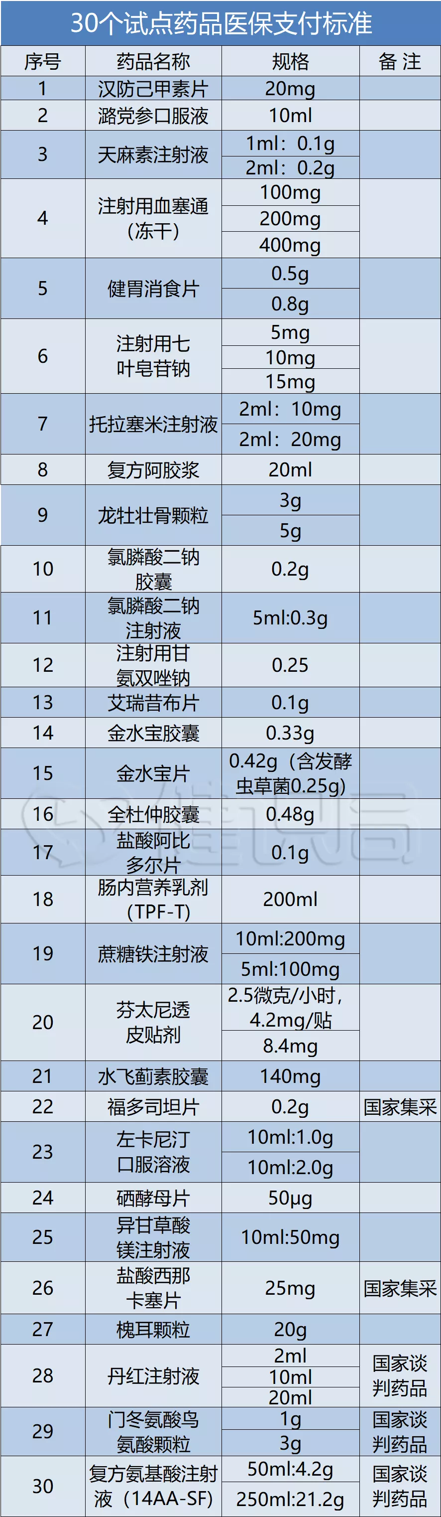 医保支付模式大调整，全国最低价挂网标准执行