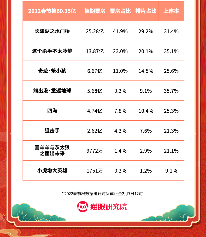 猫眼2022春节档数据洞察：票房居影史   二，观众支持好电影