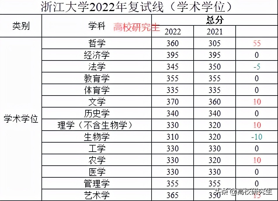 浙江大學考研分數線浙江大學2022年考研校線公佈