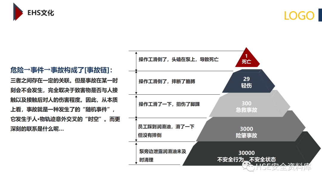 PPT | 「课件」基于杜邦理念的企业卓越EHS管理（145页）