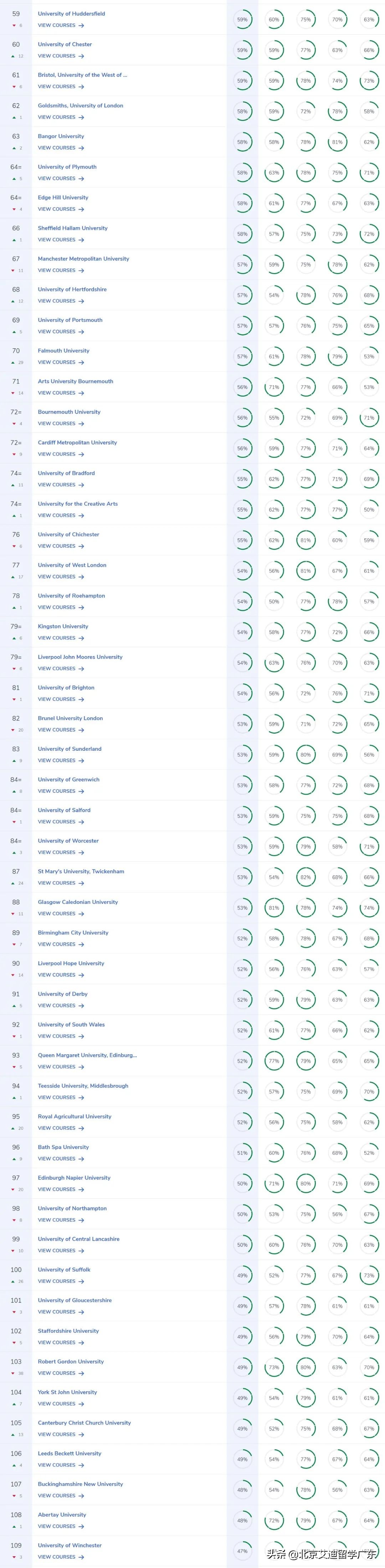 2023英国大学完全指南排名出炉！与QS排名差异较大