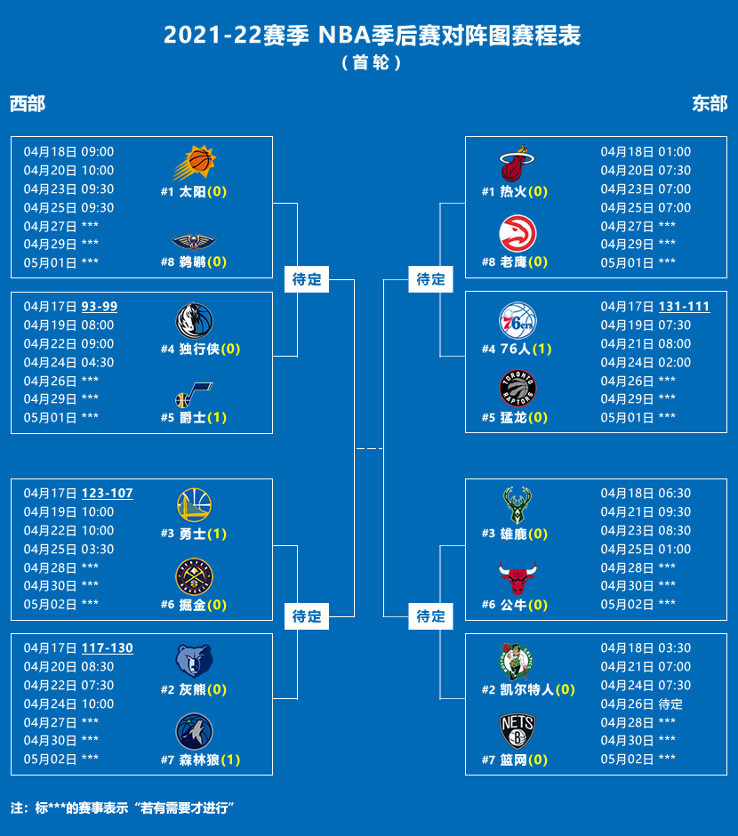 NBA战报(4月17日NBA季后赛战报｜2021-22赛季NBA季后赛对阵图 赛程表)