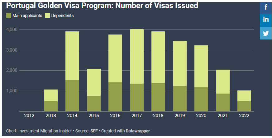 葡萄牙黄金签证5月官方数据出炉