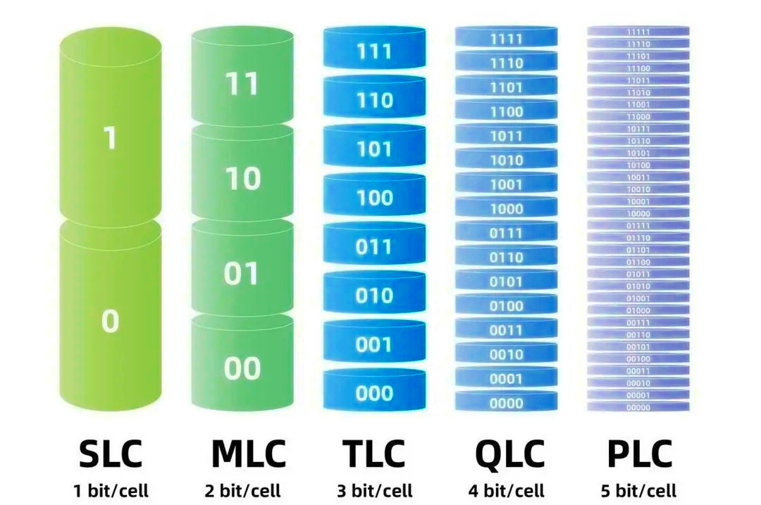 不过目前市场上主流的固态硬盘和其它存储产品大多都是tlc以及qlc颗粒