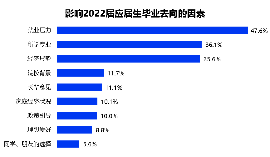 2022届毕业生求职：宁愿降薪，拒绝内卷