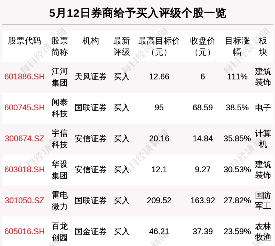 券商：这47只股票建议“买入”，江河集团目标涨幅111%
