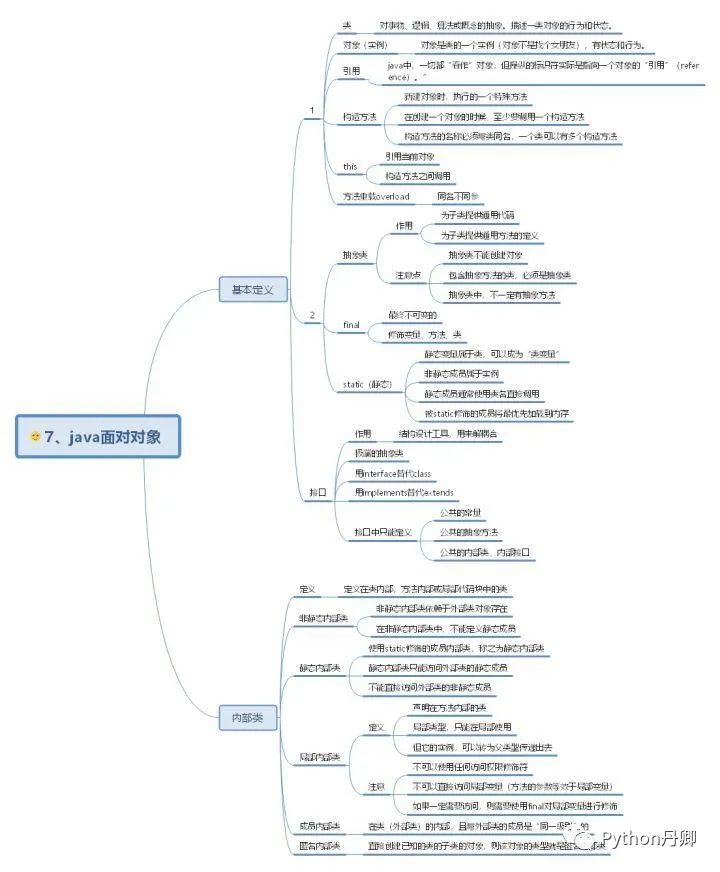 30 张Java 的思维导图，全面梳理构建 Java 的知识体系分享