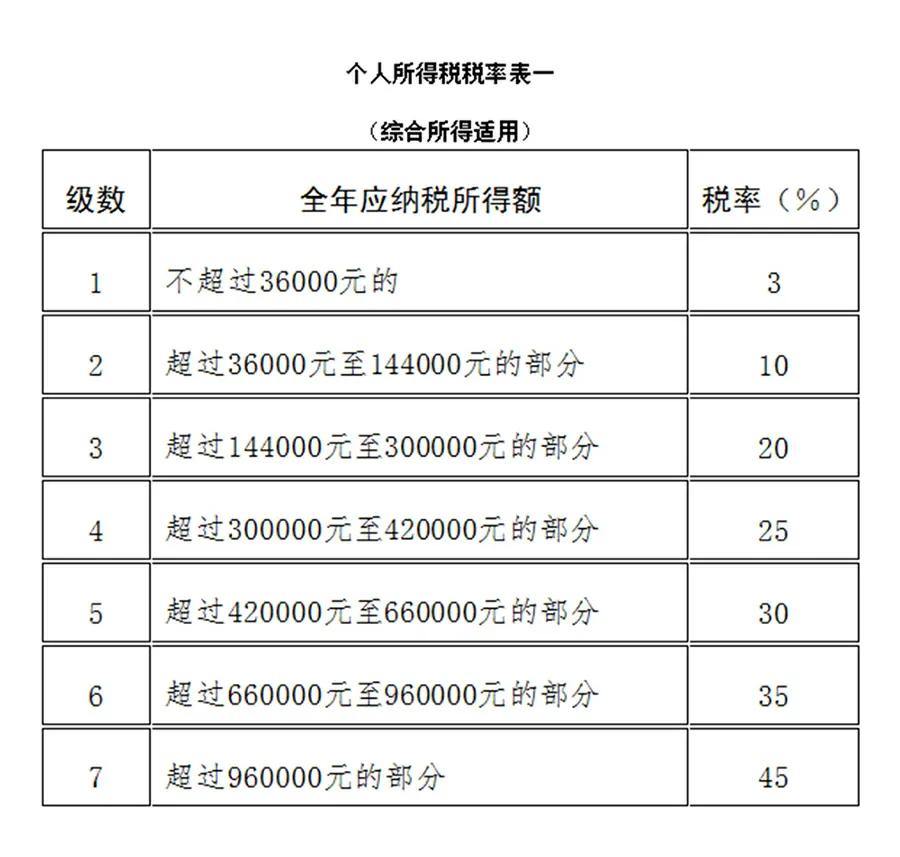 个人所得税缴纳标准（工资达到多少需要纳税?）-第3张图片