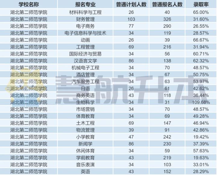 湖北专升本｜「湖北第二师范学院」院校报考分析