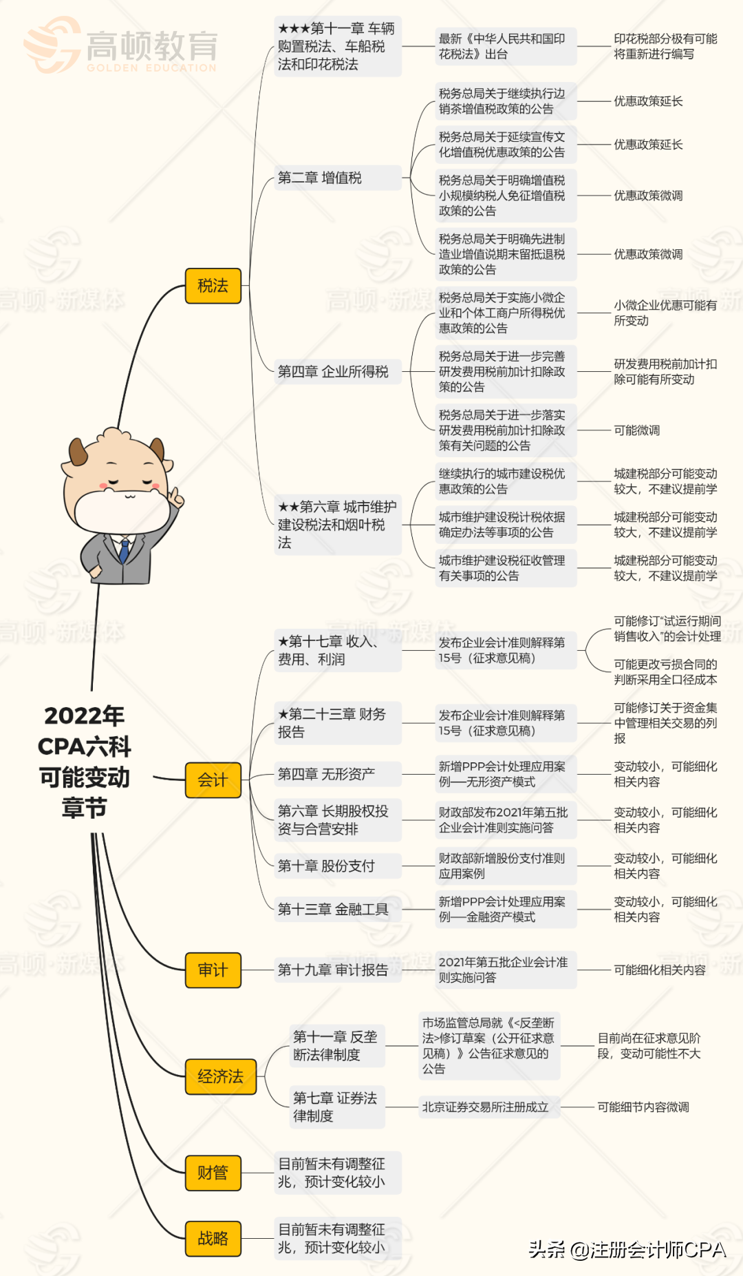 2022年CPA六科章节变动解读，别再盲目“早鸟先飞”，你学对了吗