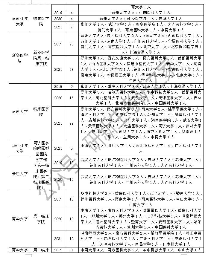 临床医学专业考研调剂信息汇总，往年大量院校接受调剂
