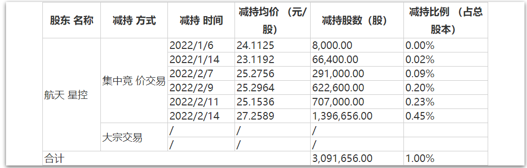 æ¨æ¦èªç©ºè¿ä¸å¹´åæ15æ¬¡ å»å¹´è¥æ¶åå©é¢è®¡åé