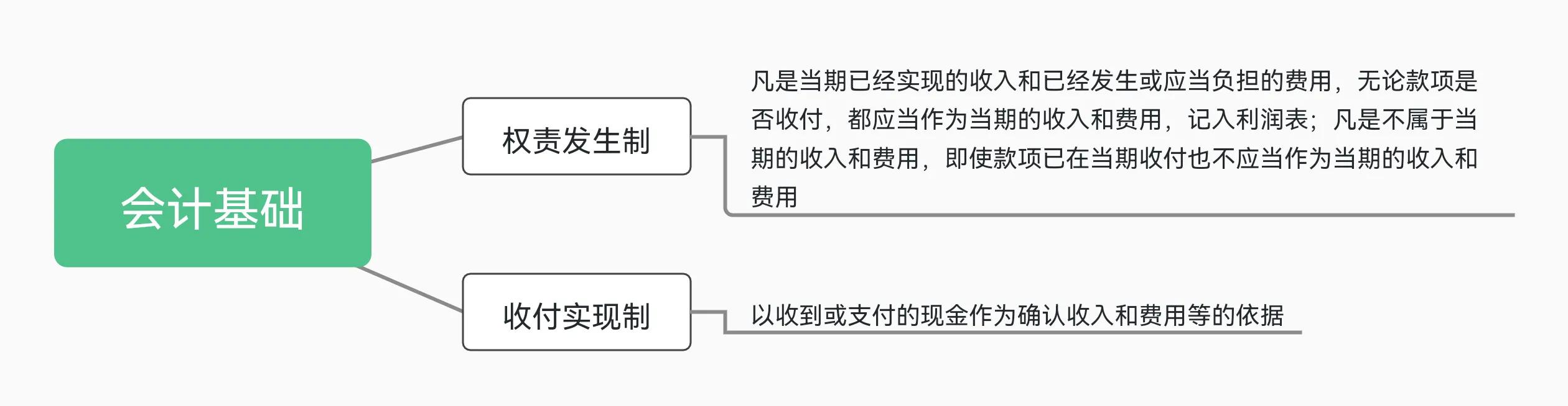 会计基本假设、会计基础和会计信息质量要求