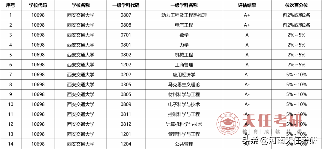 考研择校：西安交通大学考研王牌盘点、研究生录取统计