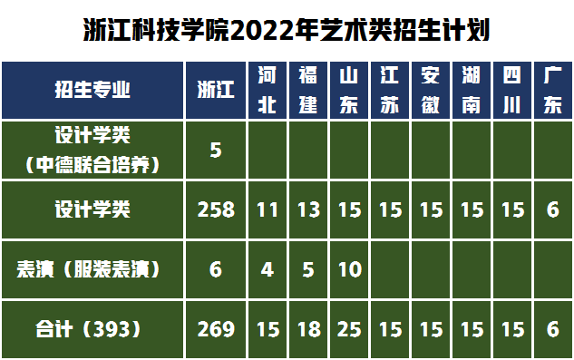 天津、杭州低分也可以上的四所院校，艺术类专业录取需要多少分？