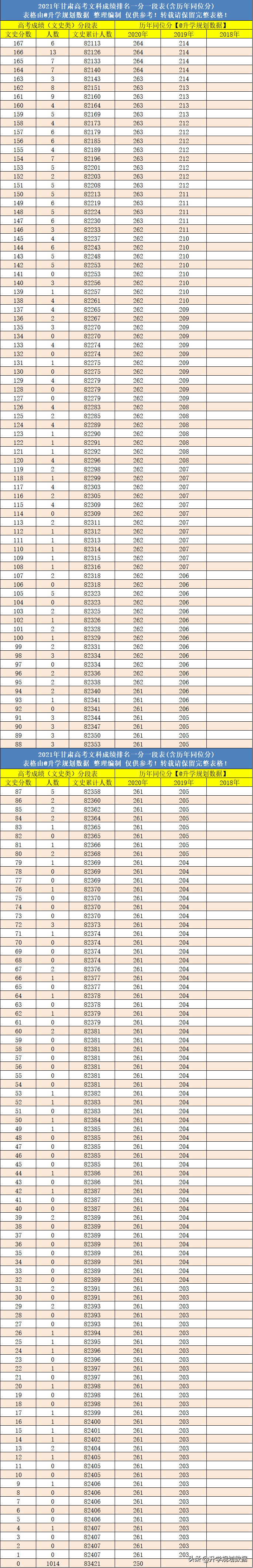 2021年甘肃高考成绩排名一分一段(含往年同位分)