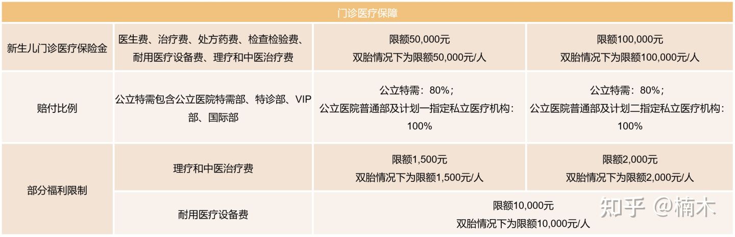 升级版的《喜燕保2022》，一款更适合怀孕妈妈投保的高端医疗