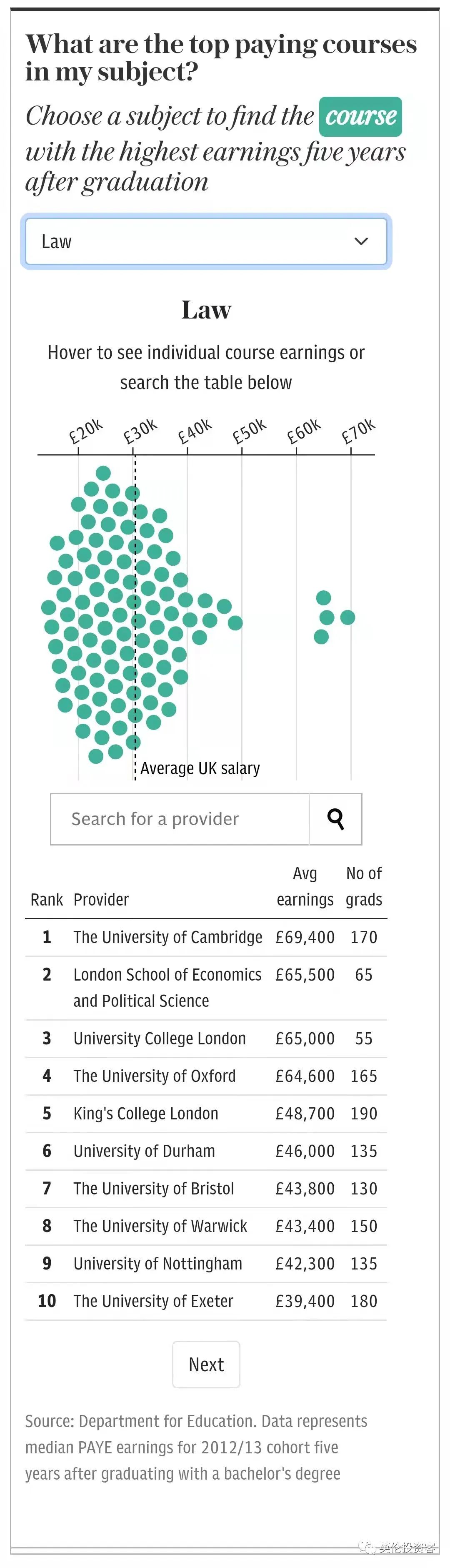 揭秘！英国大学毕业生工资大公开，排第一的是这个专业
