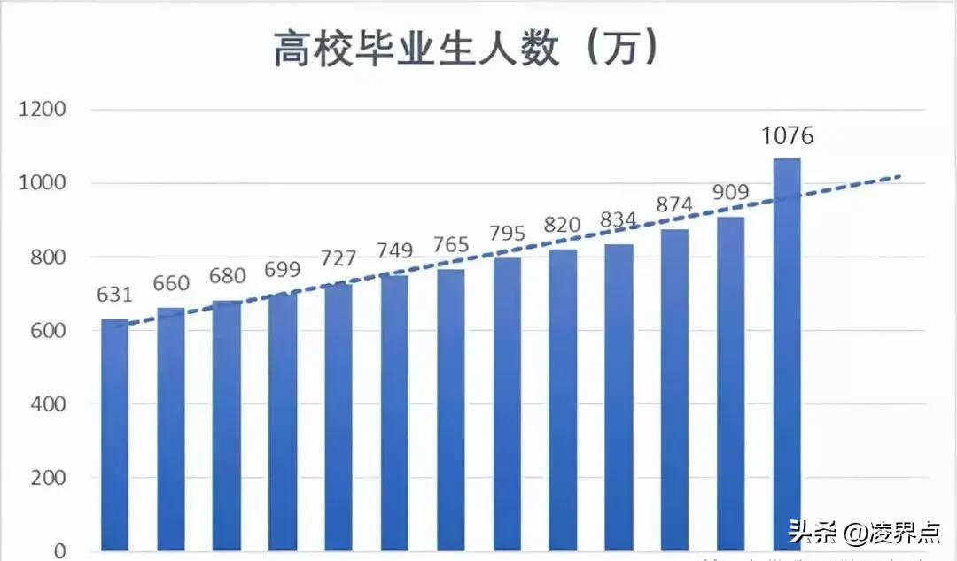 4400万失业大军，1076万应届毕业生，大学生就业危机如何度过？