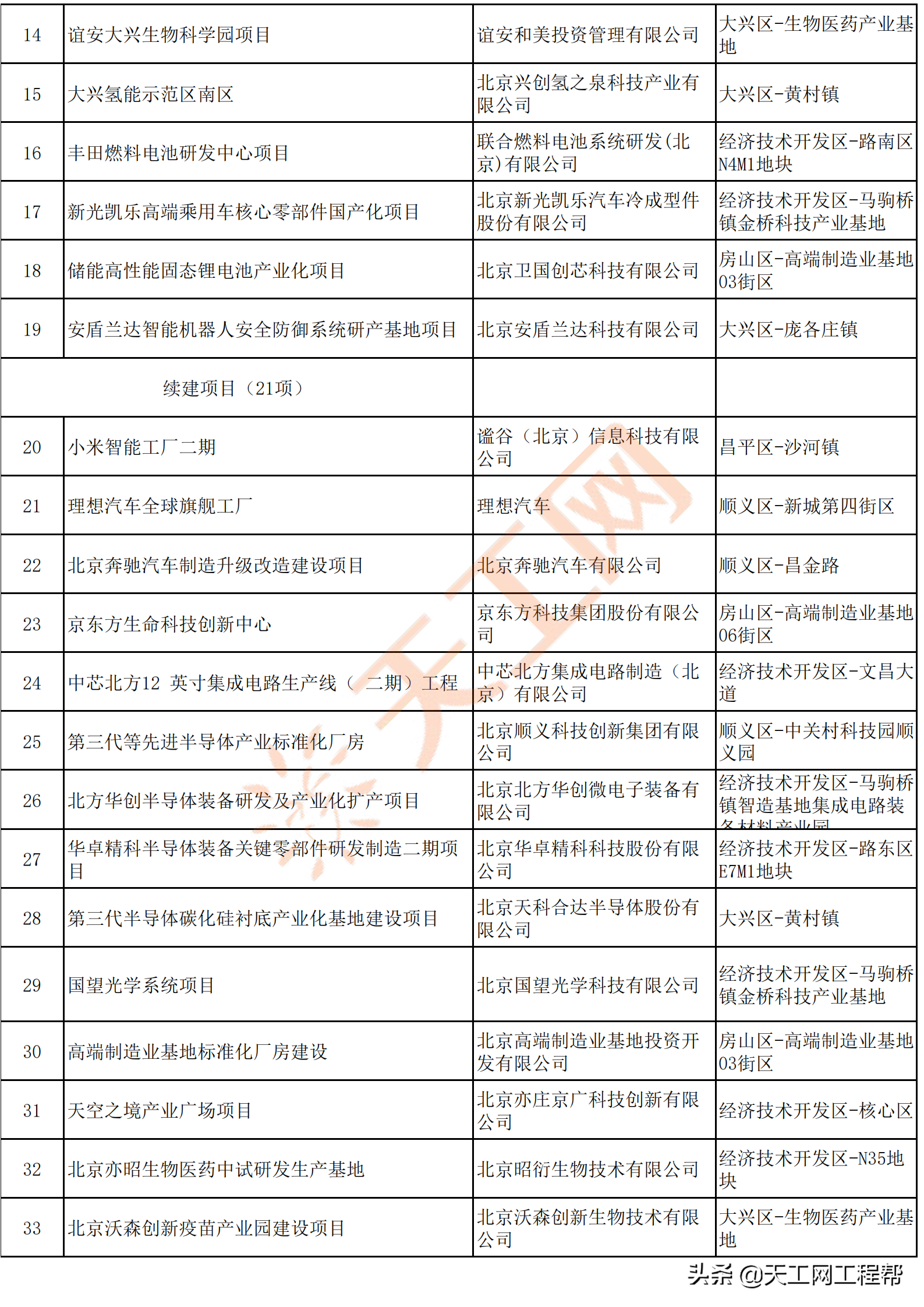 北京市2022年重点工程计划名单，共300个（附完整项目名单）