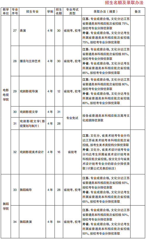 2022年1月6日校考专业开始报名，南京艺术学院发布2022年招生简章