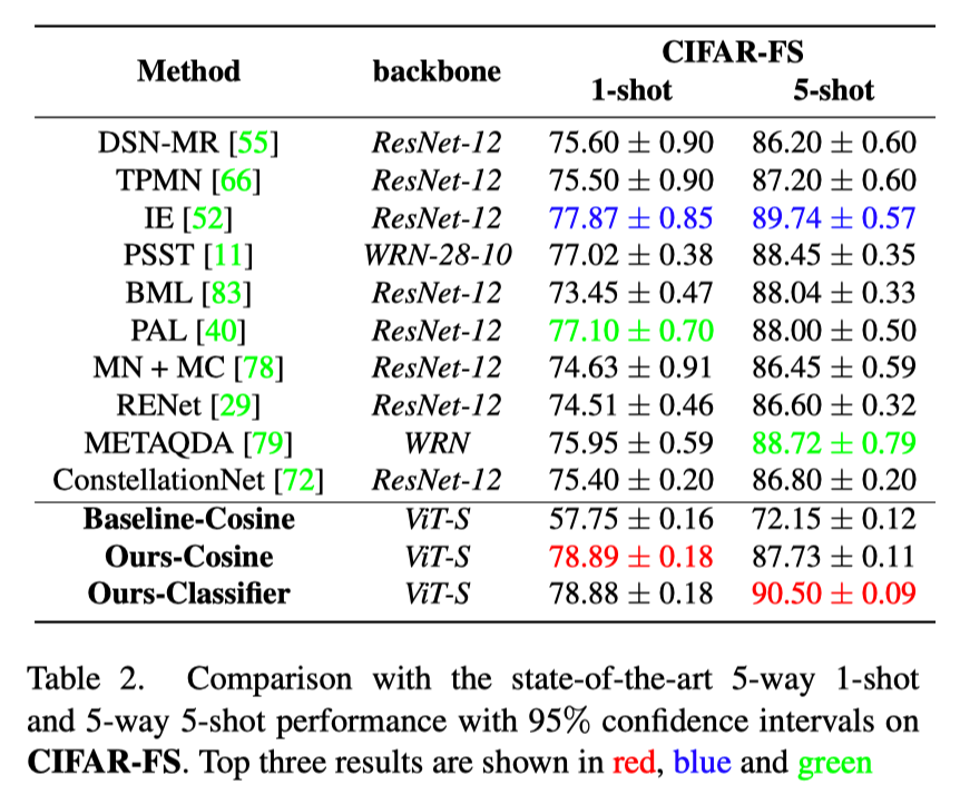 CVPR 2022 | 提高小数据集利用效率，复旦等提出分层级联ViT网络