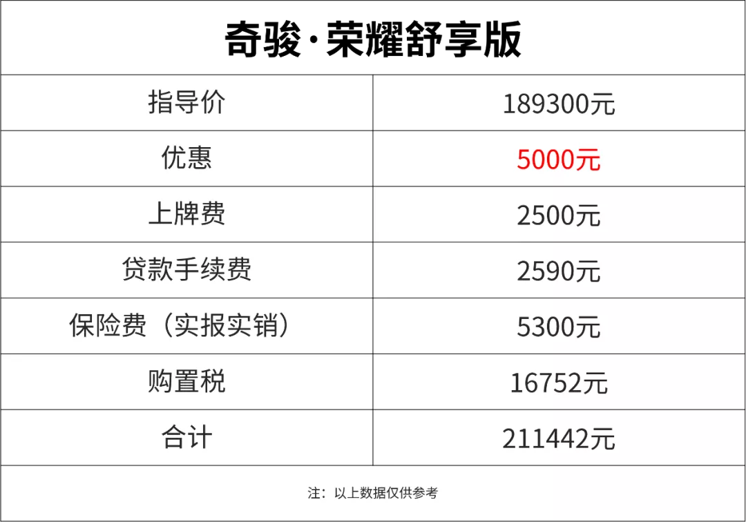 想买这车的再等等，30000优惠变5000，只因车尾加了这两个字