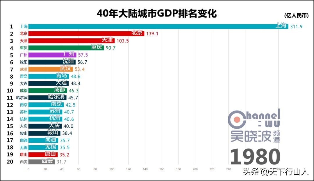 聊聊GDP那点事（上）