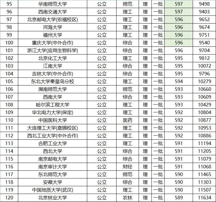 全国高考 一本 院校名单