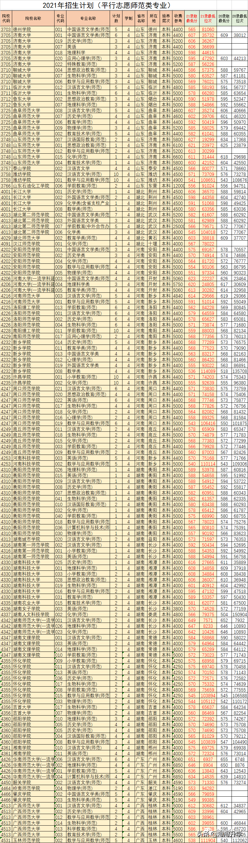 师范类专业2021年在浙江招生录取情况分析