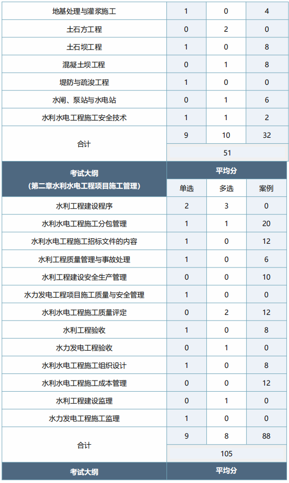 2022年一级建造师备考计划+攻略