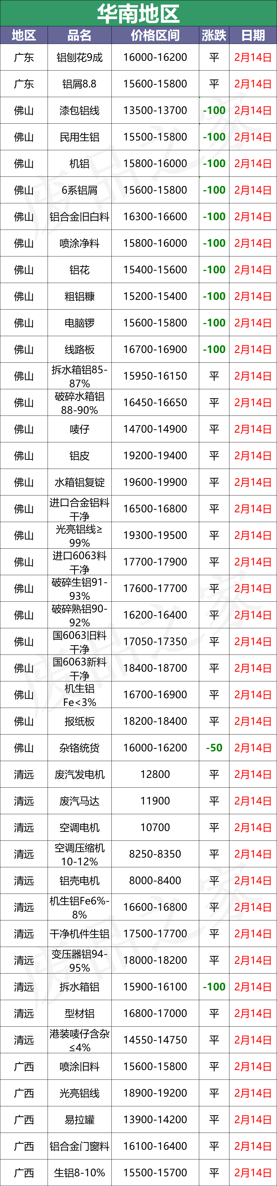 最新2月14日全国铝业厂家收购价格汇总（附价格表）