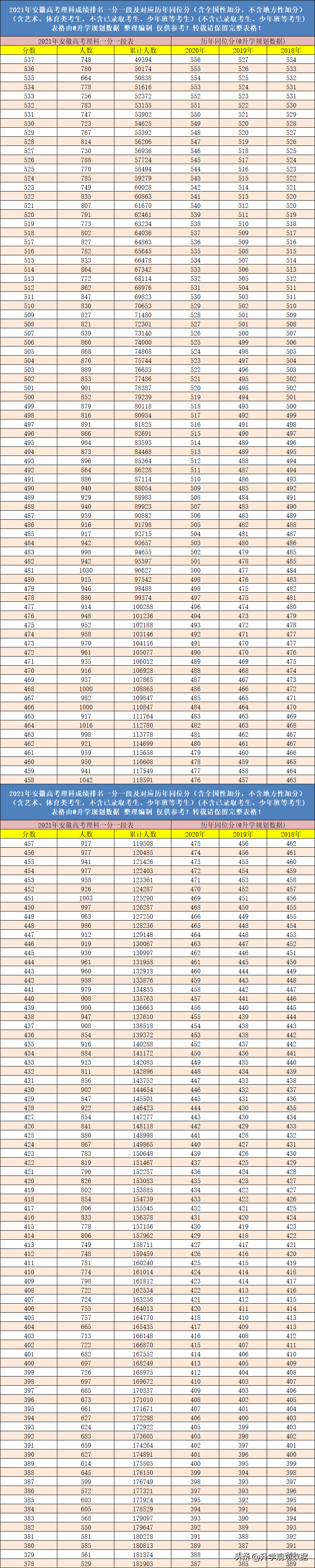 2021年安徽高考成绩排名一分一段表含往年同位分