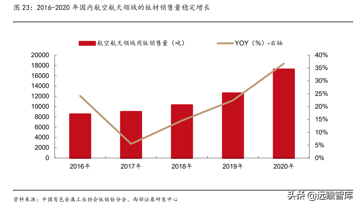 钛材龙头，宝钛股份：三大核心竞争力，构筑护城河，尽享行业红利