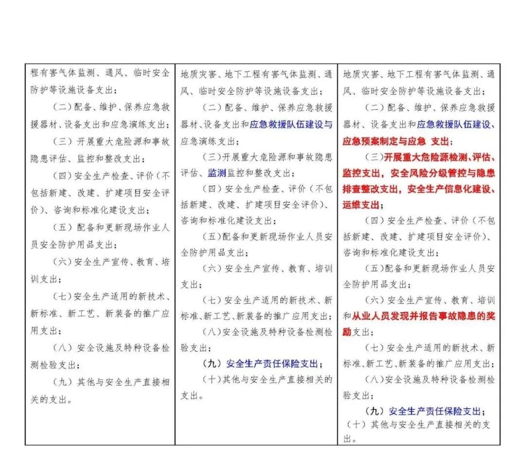 安全费用提取使用回复汇总，附安全生产费用提取和使用解读