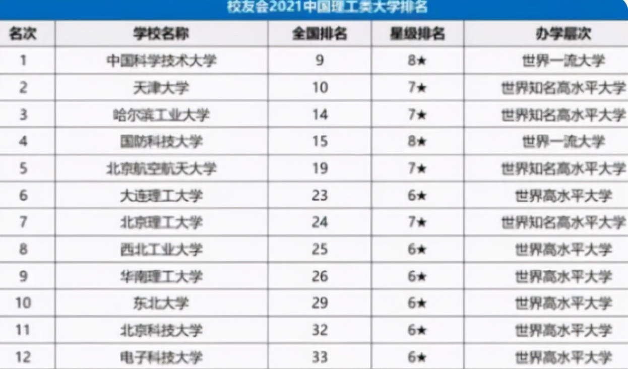 国内理工大学排名出炉，排行第一实至名归，北京理工跌出前五