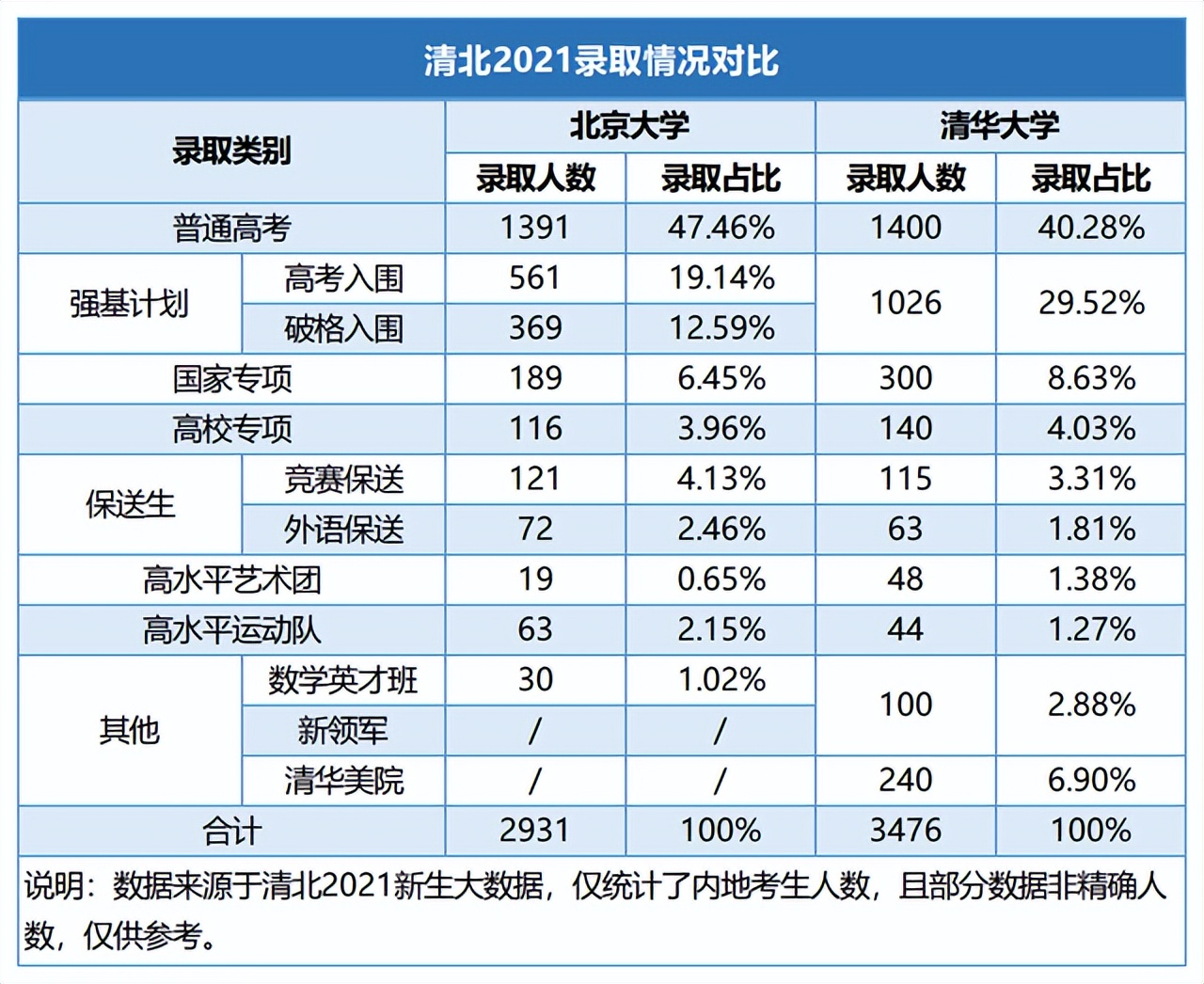2022强基计划86.5万人报考，清北招生计划出炉，各省招生有多少？