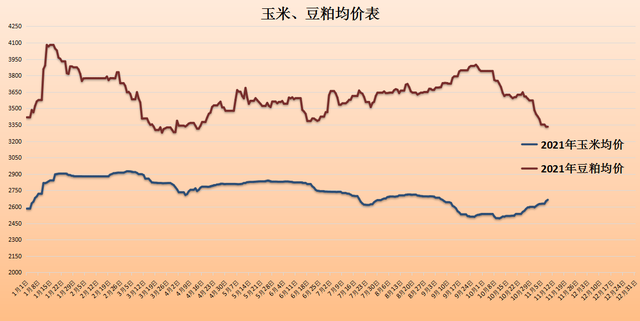 最新玉米豆粕行情走勢,今天是11月9日星期二,為大家分享今天玉米豆粕