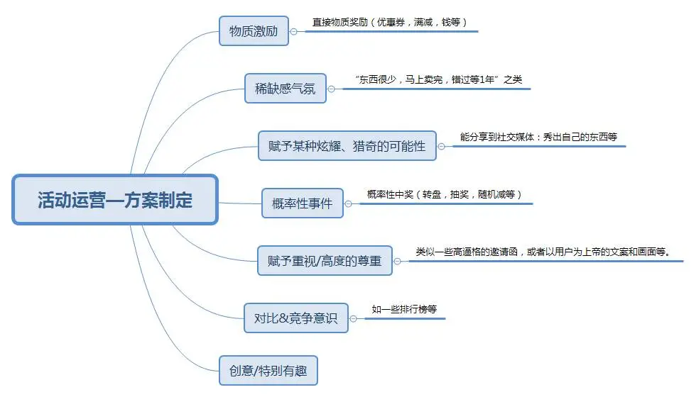 活动策划上线及复盘