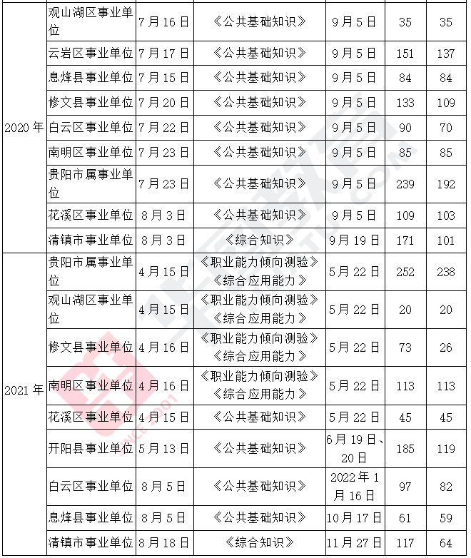 事业编！招录缩招12.2%，48分即可考上贵阳<a href=http://https://www.sydw.cn/ target=_blank class=infotextkey>事业单位</a>