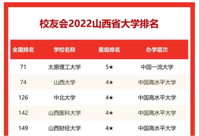 喜讯！太原理工大、山西大学上榜第二轮147所“双一流”名单