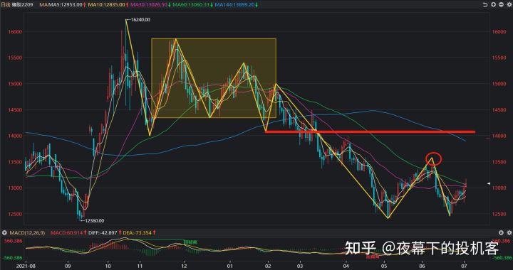 我的期货交易记录20220704