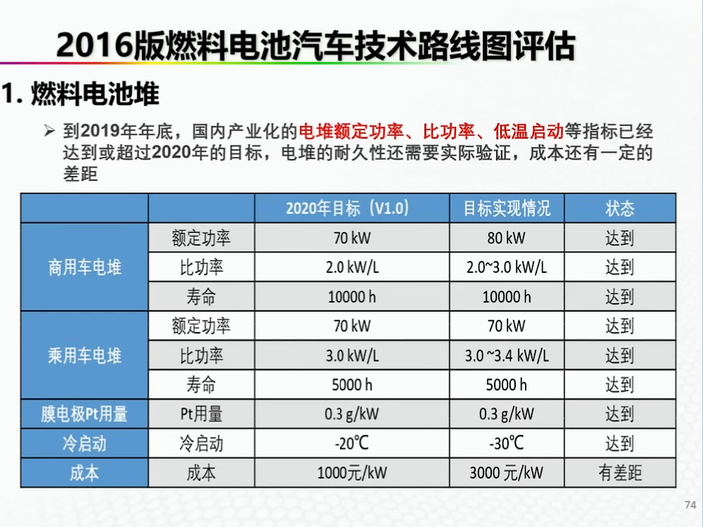 资料分享——氢能燃料电池汽车发展的机遇与挑战