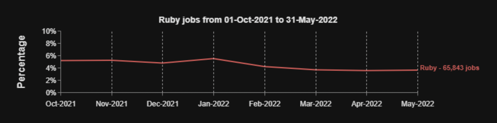 分析了 700 万份工作需求，市场需求最高的编程语言是这些