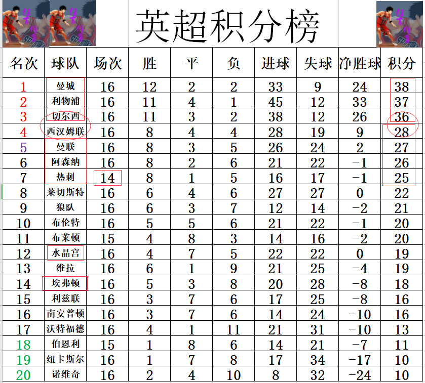 阿森纳近3场比赛轰进14球(英超最新积分战报 黑马闷平领先曼联1分 莱斯特城大胜紧追阿森纳)