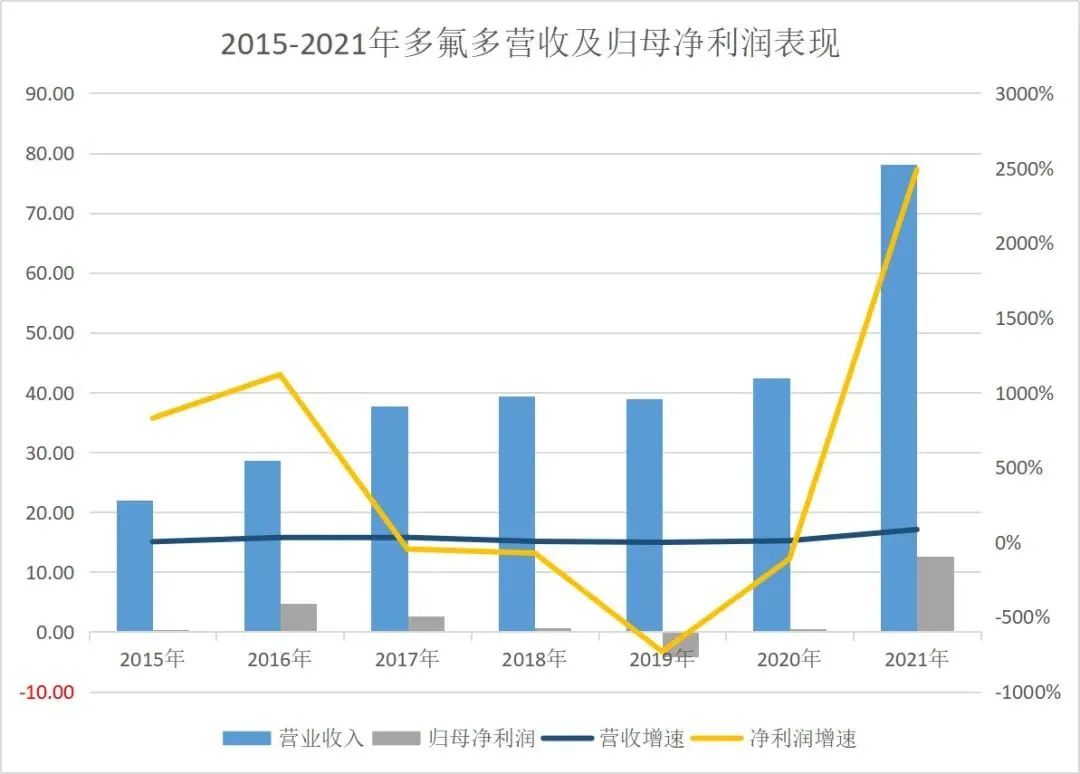 供货比亚迪、台积电，抢滩超级快充，​河南多氟多为何热衷多元化？