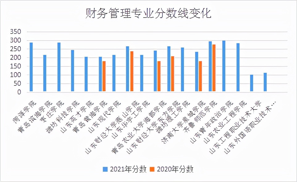 山东专升本各专业院校分数线涨幅最高的有哪些？