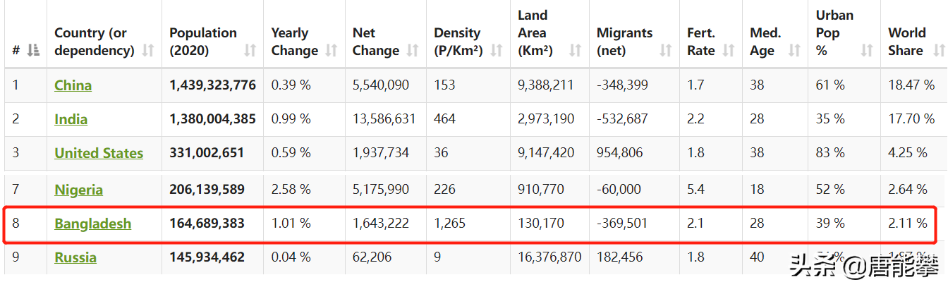 孟加拉国：增速再超我国，总量逆袭巴铁，国别研究系列43