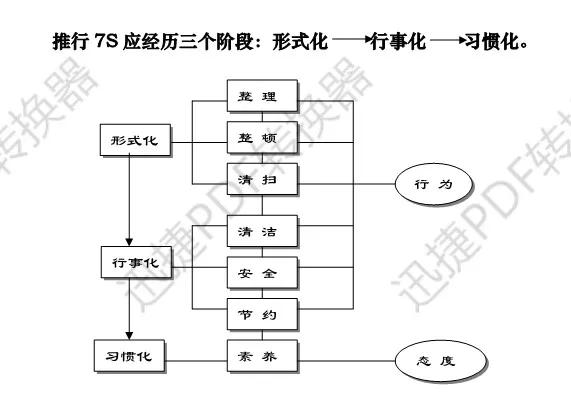 7S管理详解及实施检查评比办法